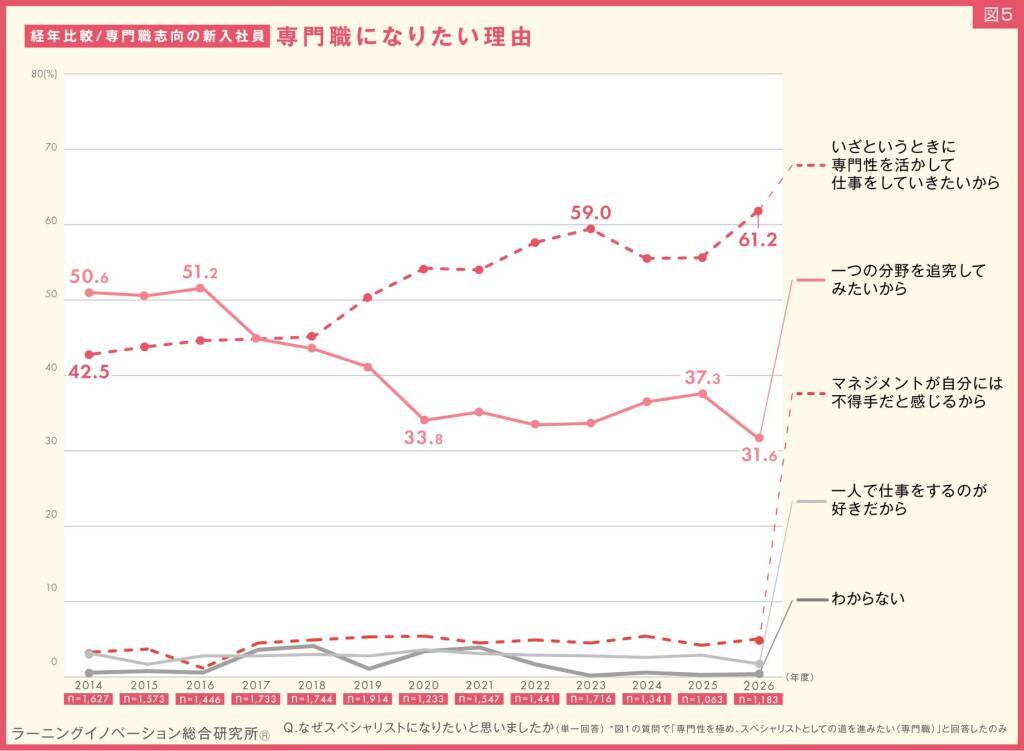 2026年度新入社員の約7割が「今の会社で働き続けたい」と回答　過去12年間で最高の割合