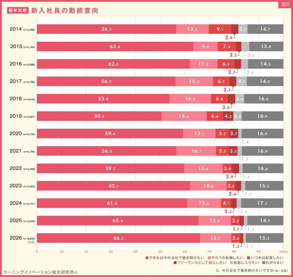 2026年度新入社員の約7割が「今の会社で働き続けたい」と回答　過去12年間で最高の割合