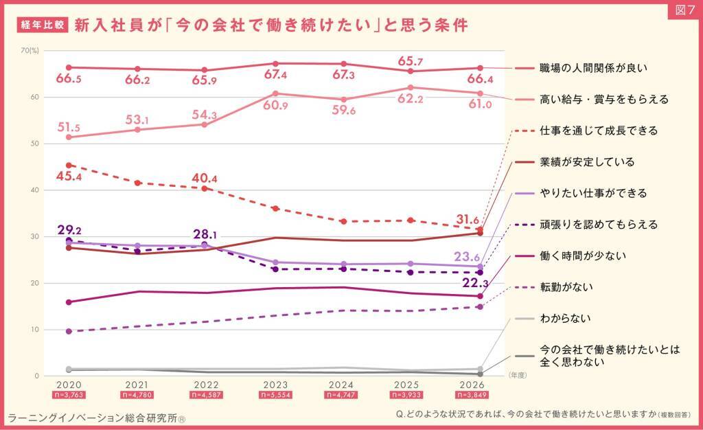 2026年度新入社員の約7割が「今の会社で働き続けたい」と回答　過去12年間で最高の割合
