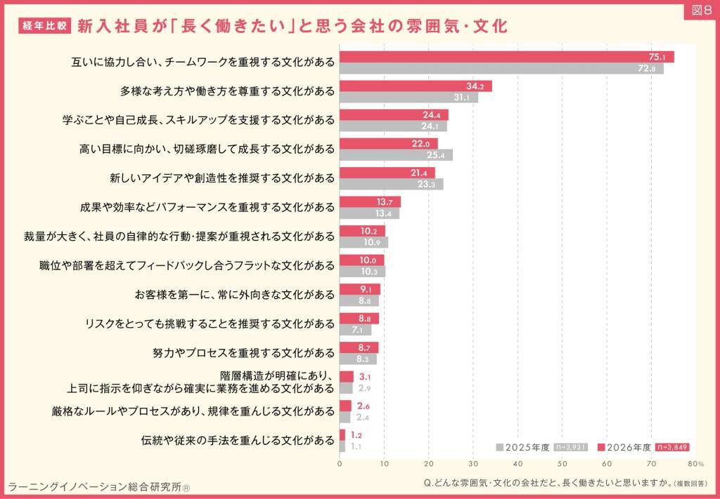 2026年度新入社員の約7割が「今の会社で働き続けたい」と回答　過去12年間で最高の割合