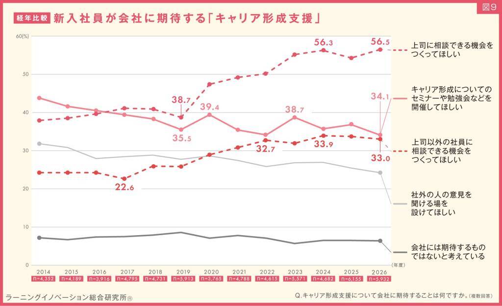 2026年度新入社員の約7割が「今の会社で働き続けたい」と回答　過去12年間で最高の割合