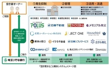 ポラスグループ2社、埼玉りそな銀行と空き家活用で連携協定を締結　埼玉県内の空き家減少に向け対策開始