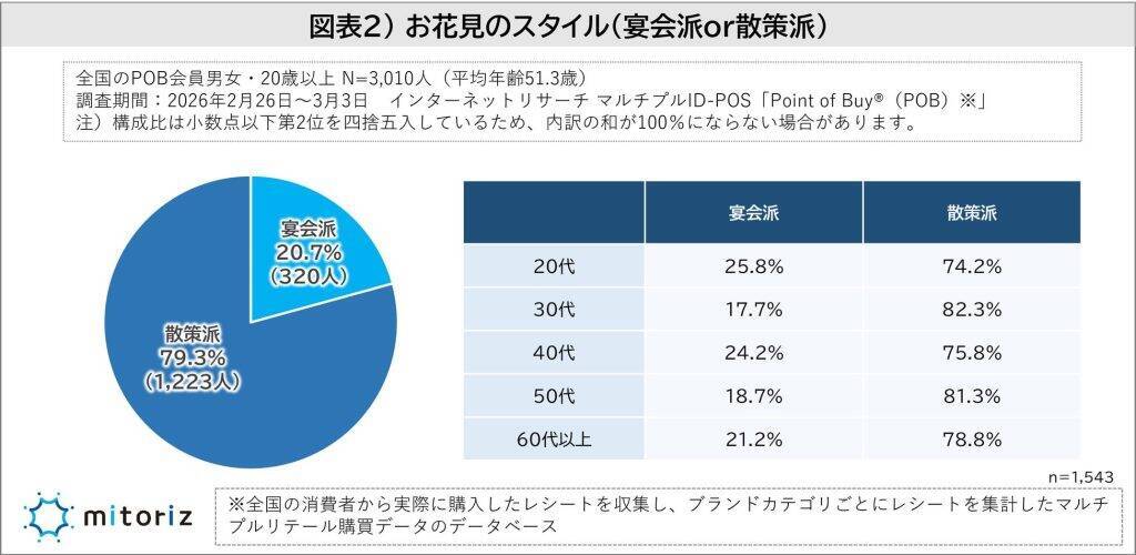 お花見「する派」は51.3％　お花見スタイルは「散策派」が約80％、お酒も飲まない人が半数に迫る