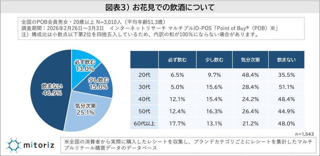 お花見「する派」は51.3％　お花見スタイルは「散策派」が約80％、お酒も飲まない人が半数に迫る
