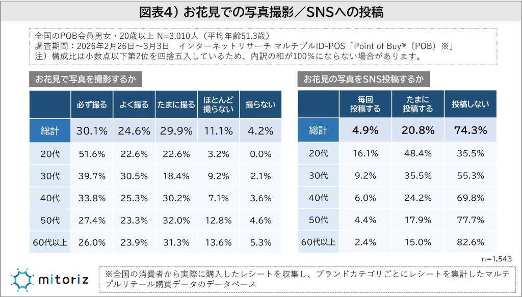 お花見「する派」は51.3％　お花見スタイルは「散策派」が約80％、お酒も飲まない人が半数に迫る
