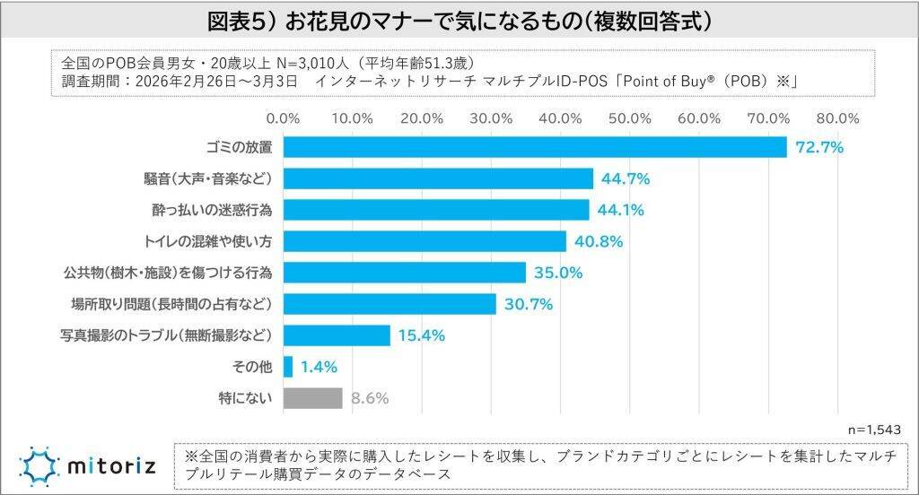 お花見「する派」は51.3％　お花見スタイルは「散策派」が約80％、お酒も飲まない人が半数に迫る