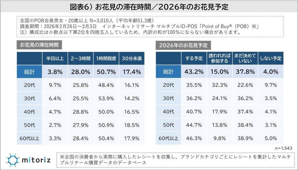 お花見「する派」は51.3％　お花見スタイルは「散策派」が約80％、お酒も飲まない人が半数に迫る
