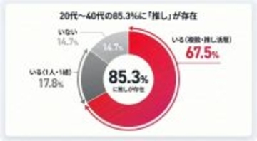 約9割が「推しがいる」と回答　20代女性は広告視聴後、ウェブ検索ではなくSNS検索をする人が多い結果に