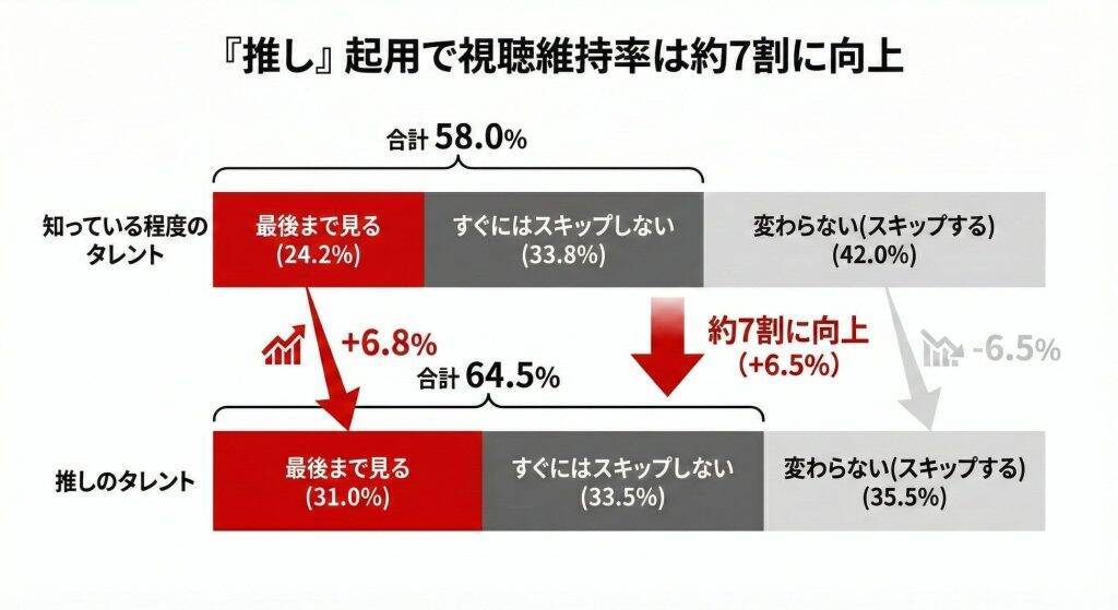 約9割が「推しがいる」と回答　20代女性は広告視聴後、ウェブ検索ではなくSNS検索をする人が多い結果に