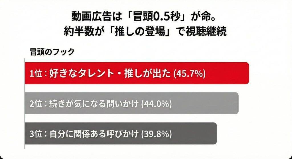 約9割が「推しがいる」と回答　20代女性は広告視聴後、ウェブ検索ではなくSNS検索をする人が多い結果に