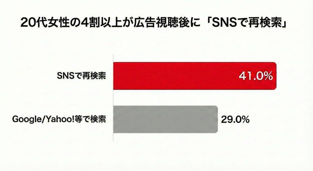 約9割が「推しがいる」と回答　20代女性は広告視聴後、ウェブ検索ではなくSNS検索をする人が多い結果に