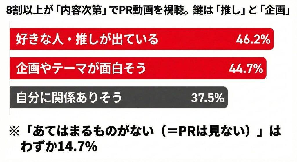 約9割が「推しがいる」と回答　20代女性は広告視聴後、ウェブ検索ではなくSNS検索をする人が多い結果に
