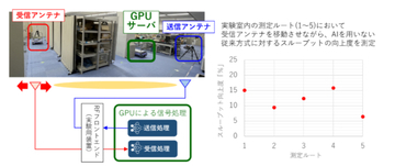 ドコモ、「6G時代」に向けAIを活用した無線インターフェースの共同実証実験で伝送効率の改善を確認　屋内での通信速度が最大18%向上