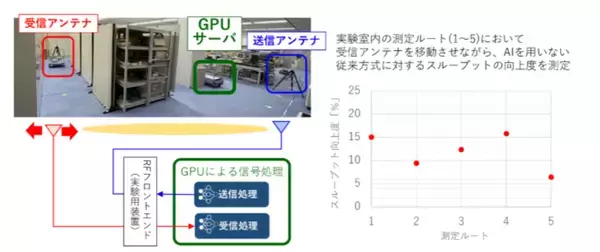ドコモ、「6G時代」に向けAIを活用した無線インターフェースの共同実証実験で伝送効率の改善を確認　屋内での通信速度が最大18%向上