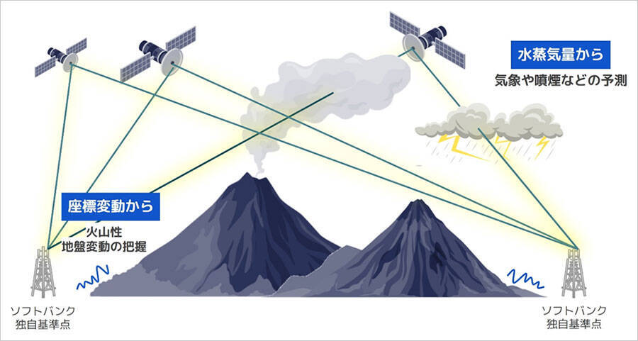 自然災害の発生予測を実現へ　ソフトバンクの独自基準点のデータを利活用するコンソーシアムを設立