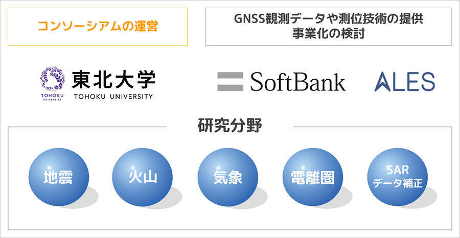 自然災害の発生予測を実現へ　ソフトバンクの独自基準点のデータを利活用するコンソーシアムを設立