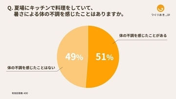 熱中症のリスクはキッチンにも　母親の2人に1人が夏場のキッチンで料理中に体調不良になった経験あり