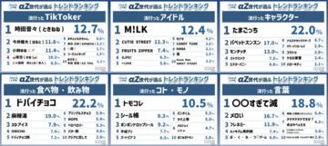 αZ世代が選ぶ「2026年上半期トレンド」が発表　「ドバイチョコ」「たまごっち」などがランクイン