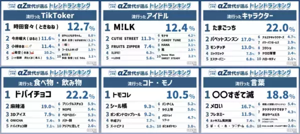αZ世代が選ぶ「2026年上半期トレンド」が発表　「ドバイチョコ」「たまごっち」などがランクイン