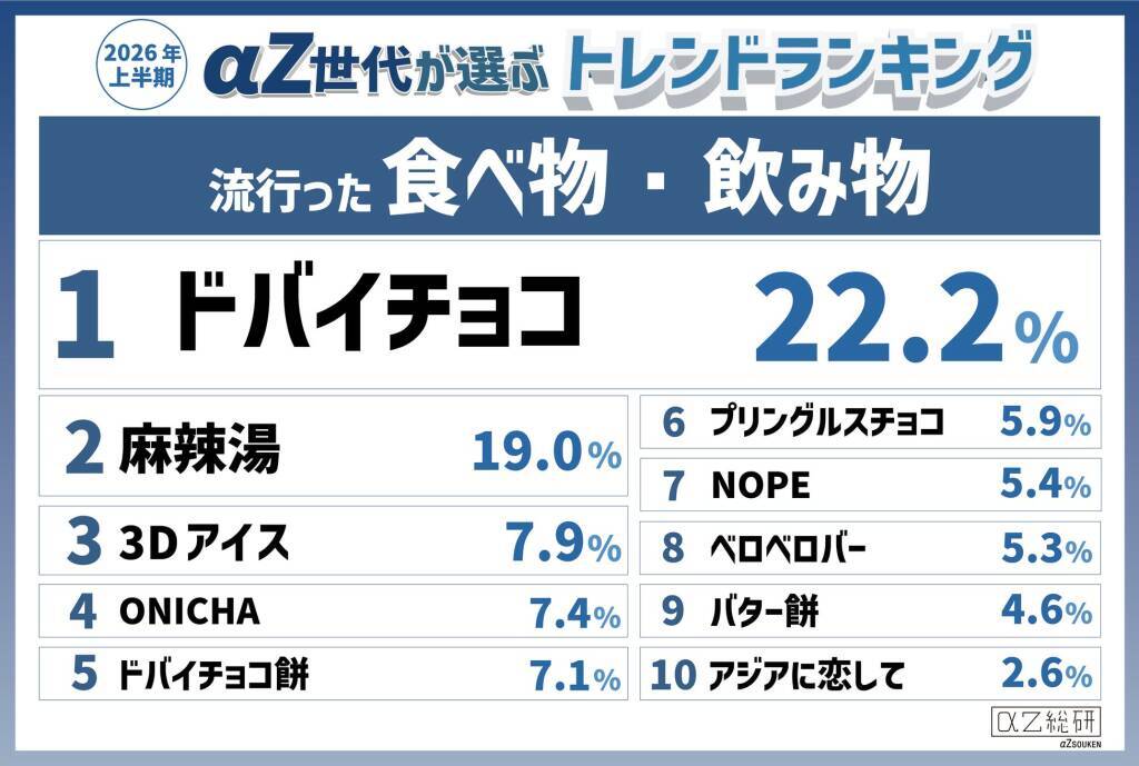 αZ世代が選ぶ「2026年上半期トレンド」が発表　「ドバイチョコ」「たまごっち」などがランクイン
