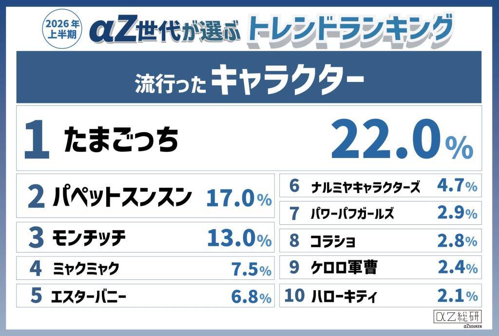αZ世代が選ぶ「2026年上半期トレンド」が発表　「ドバイチョコ」「たまごっち」などがランクイン