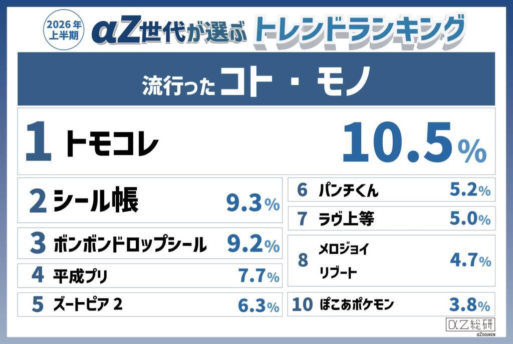 αZ世代が選ぶ「2026年上半期トレンド」が発表　「ドバイチョコ」「たまごっち」などがランクイン