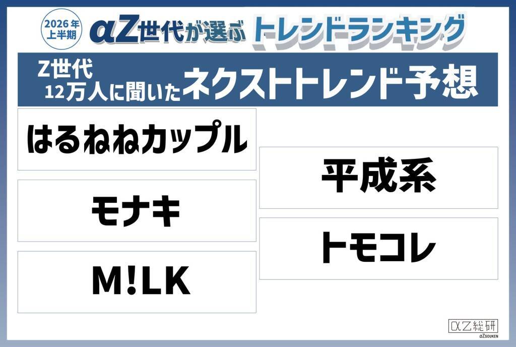 αZ世代が選ぶ「2026年上半期トレンド」が発表　「ドバイチョコ」「たまごっち」などがランクイン