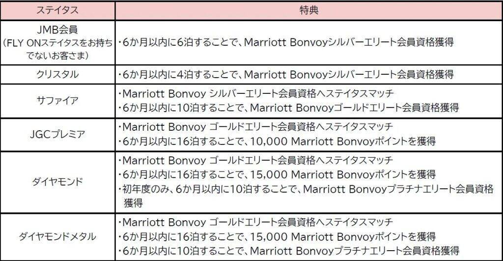 Marriott BonvoyとJAL、戦略的パートナーシップを締結　相互ステイタスマッチを開始