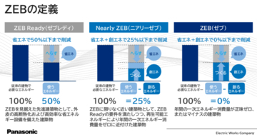 「ビル」×「快適」×「省エネ」　ZEBが推進する脱炭素ソリューション