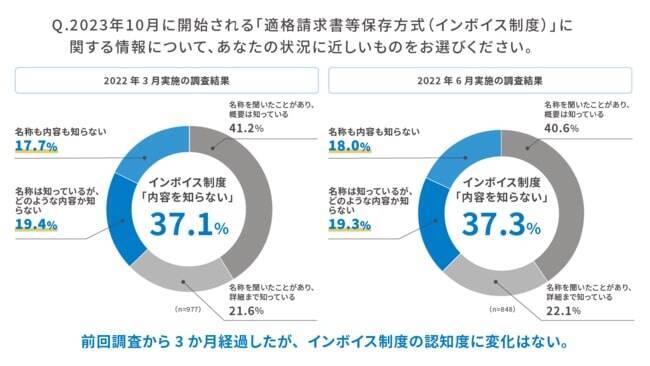 インボイス制度 経理担当者の4割が 知らない 施行から6か月経過の 電子帳簿保存法 も運用企業はわずか2割 ラクス調べ 22年8月2日 エキサイトニュース