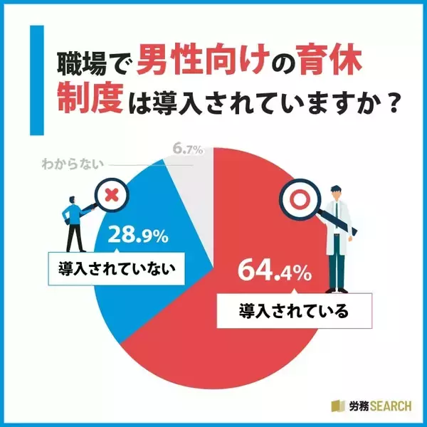約7割の男性が育休を「取得していない」　育休を取得しない理由1位は「社内の男性の育休制度が十分に整備されていない／前例がない」