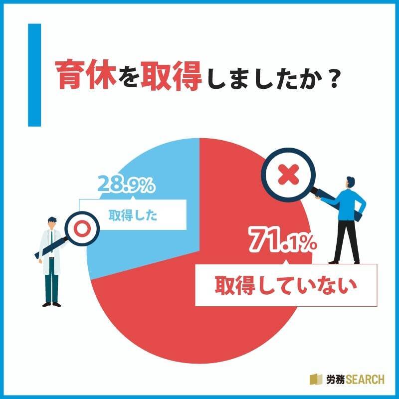 約7割の男性が育休を「取得していない」　育休を取得しない理由1位は「社内の男性の育休制度が十分に整備されていない／前例がない」