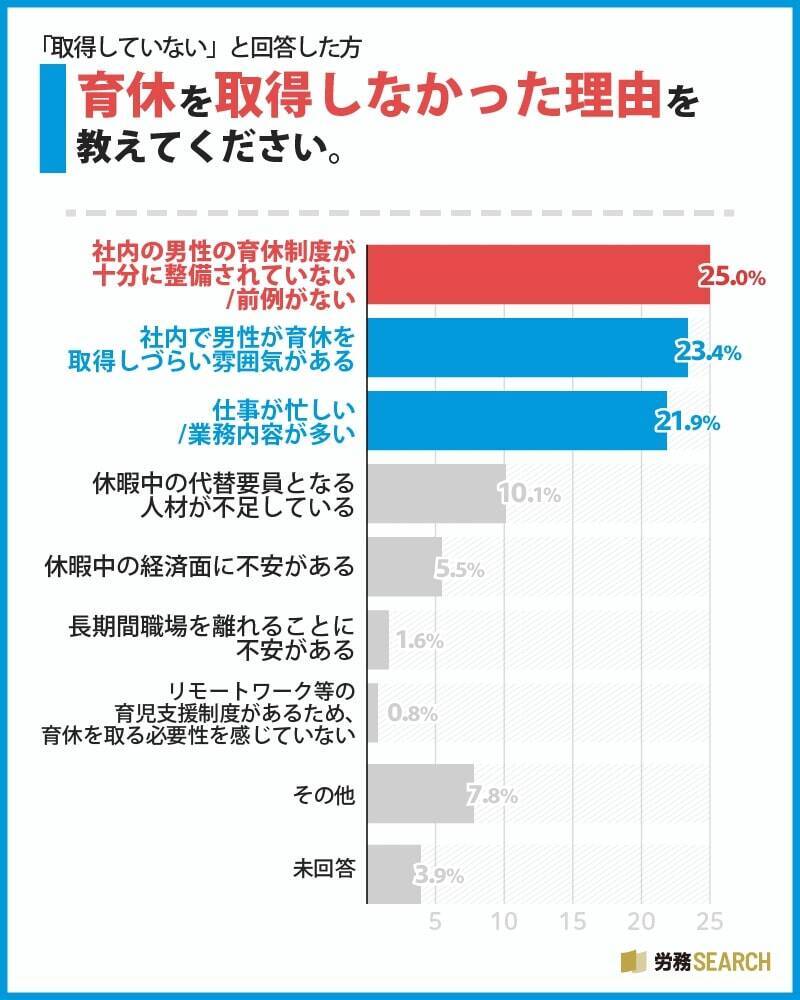 約7割の男性が育休を「取得していない」　育休を取得しない理由1位は「社内の男性の育休制度が十分に整備されていない／前例がない」