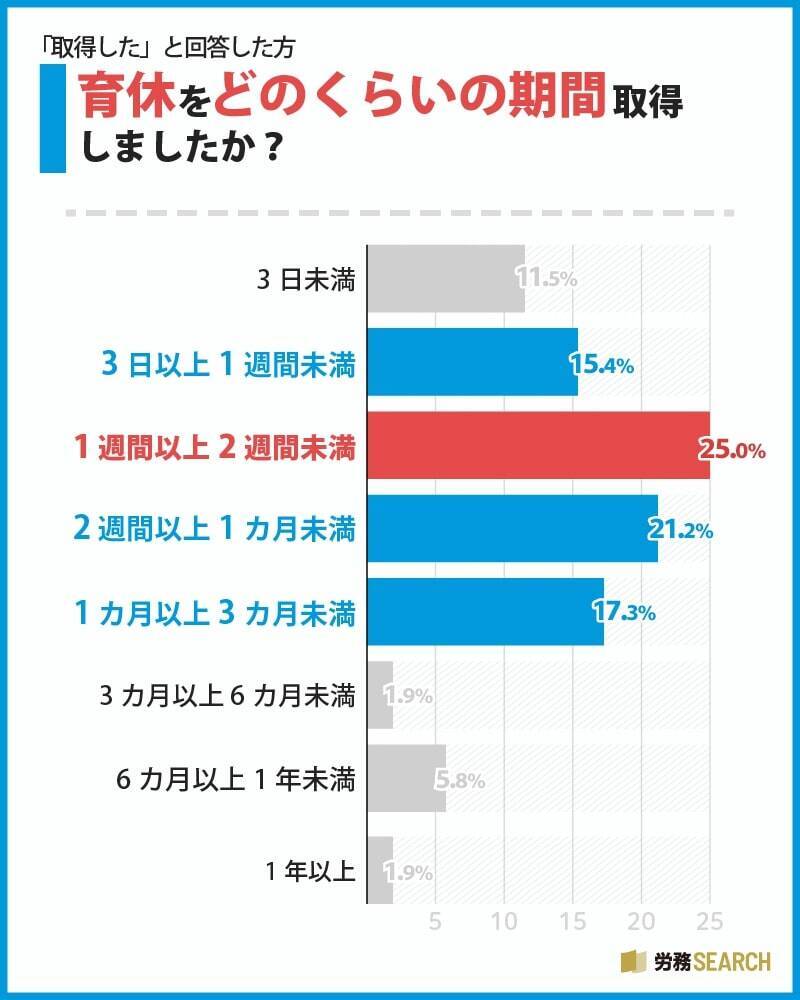 約7割の男性が育休を「取得していない」　育休を取得しない理由1位は「社内の男性の育休制度が十分に整備されていない／前例がない」