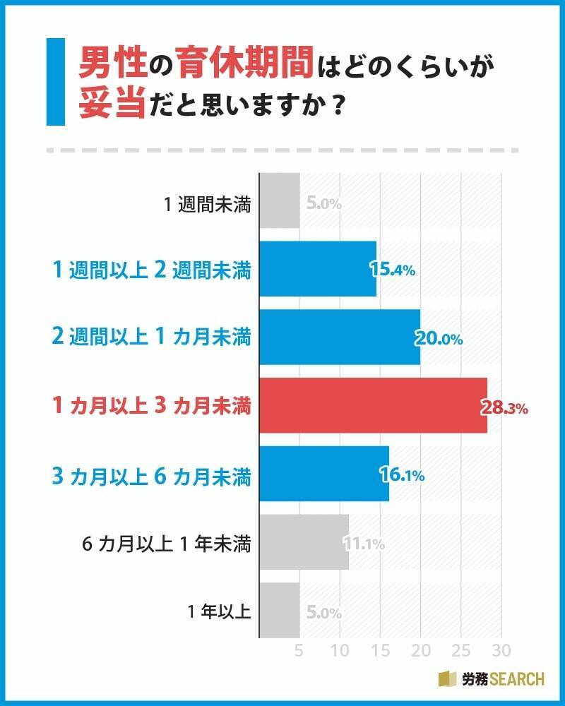 約7割の男性が育休を「取得していない」　育休を取得しない理由1位は「社内の男性の育休制度が十分に整備されていない／前例がない」