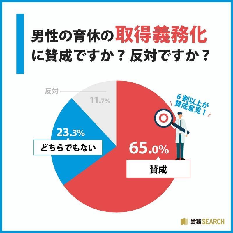 約7割の男性が育休を「取得していない」　育休を取得しない理由1位は「社内の男性の育休制度が十分に整備されていない／前例がない」