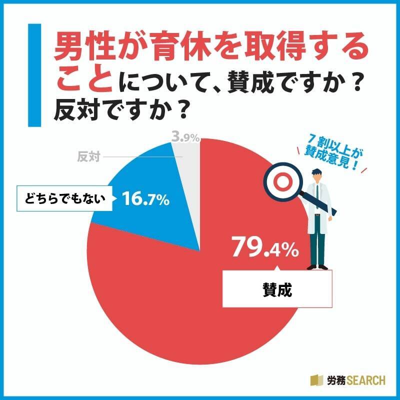 約7割の男性が育休を「取得していない」　育休を取得しない理由1位は「社内の男性の育休制度が十分に整備されていない／前例がない」