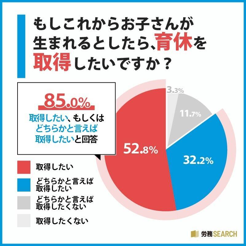 約7割の男性が育休を「取得していない」　育休を取得しない理由1位は「社内の男性の育休制度が十分に整備されていない／前例がない」