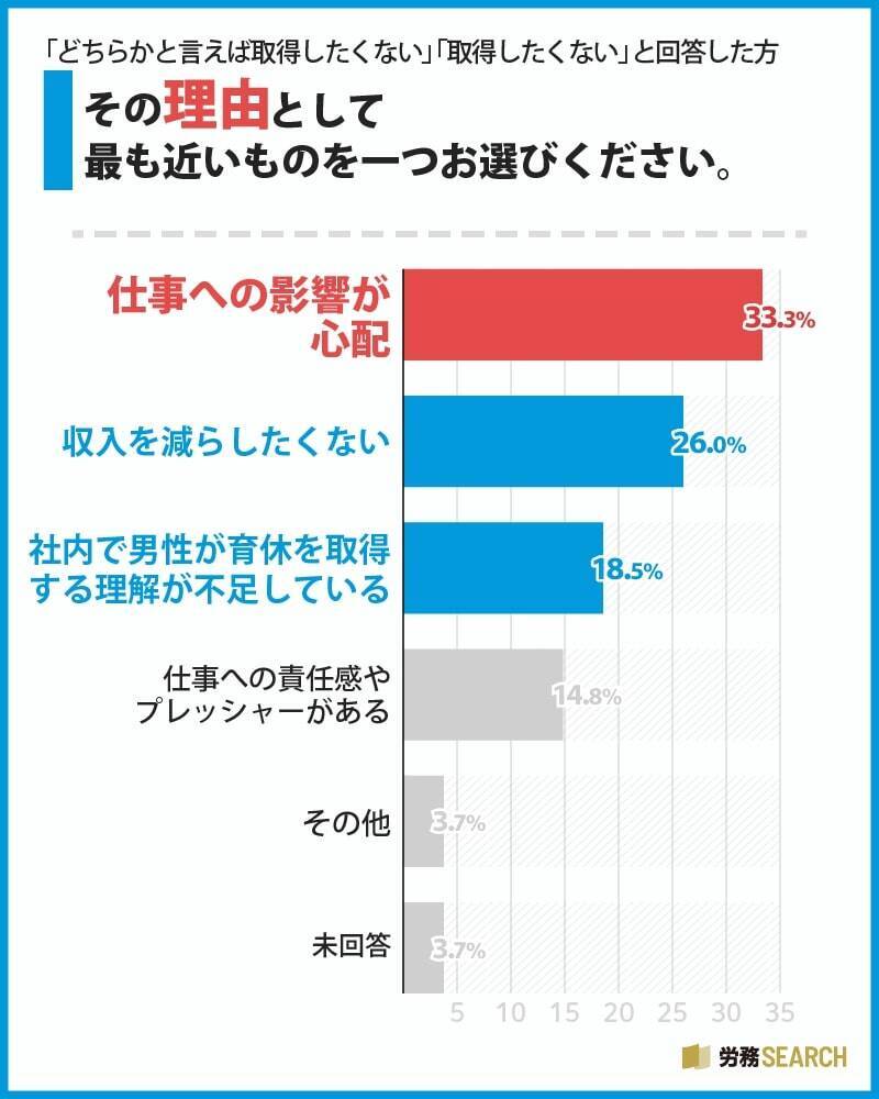 約7割の男性が育休を「取得していない」　育休を取得しない理由1位は「社内の男性の育休制度が十分に整備されていない／前例がない」