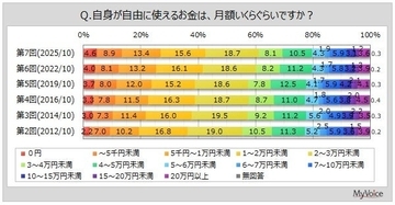 自由に使えるお金、ボリュームゾーンは「月額2～3万円未満」　3割強が1年前より「自由に使えるお金に余裕ない」と回答