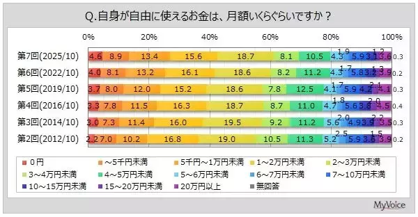 自由に使えるお金、ボリュームゾーンは「月額2～3万円未満」　3割強が1年前より「自由に使えるお金に余裕ない」と回答