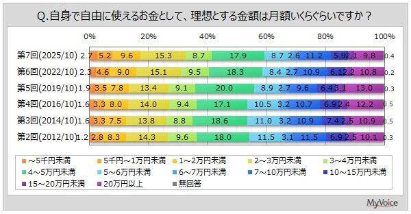 自由に使えるお金、ボリュームゾーンは「月額2～3万円未満」　3割強が1年前より「自由に使えるお金に余裕ない」と回答