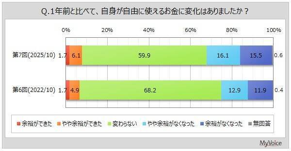 自由に使えるお金、ボリュームゾーンは「月額2～3万円未満」　3割強が1年前より「自由に使えるお金に余裕ない」と回答