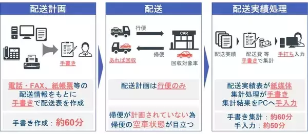 シマントとネッツトヨタ熊本、自動車配送効率化に向けたシステム開発を本格スタート　系列・地域を超えたプラットフォーム構築を目指す
