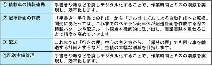 シマントとネッツトヨタ熊本、自動車配送効率化に向けたシステム開発を本格スタート　系列・地域を超えたプラットフォーム構築を目指す