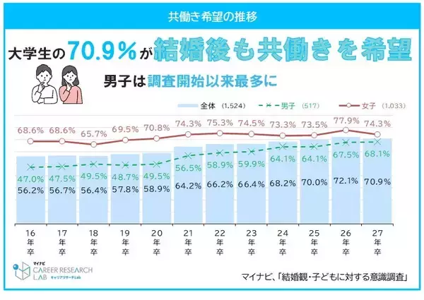 27卒学生、結婚後の仕事は7割が「共働き」希望　一方で20代正社員の約5人に1人は「結婚したくない」派