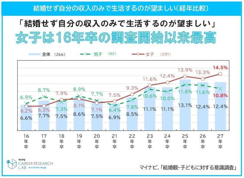 27卒学生、結婚後の仕事は7割が「共働き」希望　一方で20代正社員の約5人に1人は「結婚したくない」派