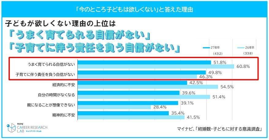 27卒学生、結婚後の仕事は7割が「共働き」希望　一方で20代正社員の約5人に1人は「結婚したくない」派