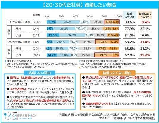 27卒学生、結婚後の仕事は7割が「共働き」希望　一方で20代正社員の約5人に1人は「結婚したくない」派