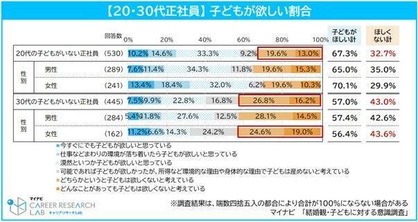 27卒学生、結婚後の仕事は7割が「共働き」希望　一方で20代正社員の約5人に1人は「結婚したくない」派